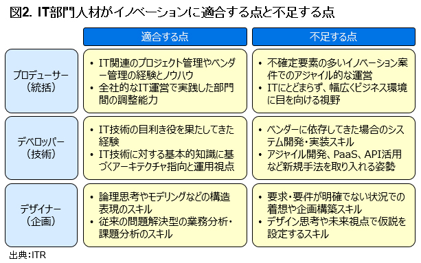 イノベーションを起こせる人材は<br />どこにいて、なにを欲しがっているのか