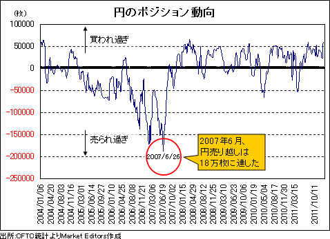 過去最大に近い売られ過ぎ!<br />ユーロ/円への為替介入はあるのか?