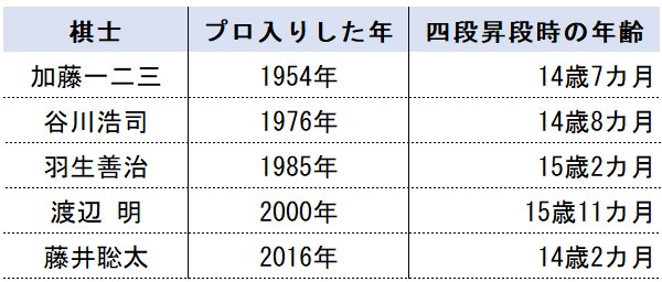表:中学生でプロデビューした棋士