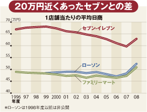 ファミリーマート(上)<br />社員と加盟店の自発性を引き出す<br />現場裁量型“上田改革”の凄み