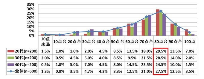 10月16日は「ボスの日」 <br />部下から見た上司の平均点は68.6点