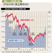 相場変調で警戒すべき「3月安」3要因で相場が崩れるリスク