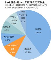 「5大ネット証券」の時代は終わった!?