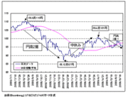 米ドル/円も豪ドル/円も円高に転換か！米国金利と豪州中銀の｢次の一手｣に注目