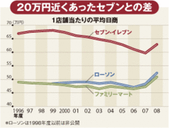 ファミリーマート（上）社員と加盟店の自発性を引き出す現場裁量型“上田改革”の凄み