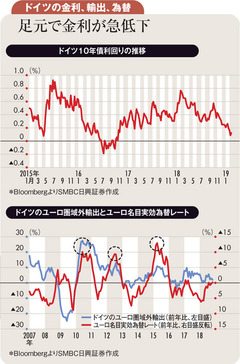 欧州は利上げなしで緩和も ドイツ10年債はマイナスへ