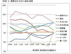 製薬業界の「結果オーライ業績」が、自己資本利益率ROEを攪乱させる