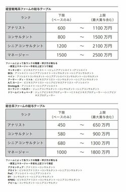 コンサルタントの年収