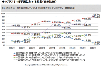 過去9回の調査の中で日中の印象は最悪に なぜ中国国民は日本を「覇権主義」と判断したか