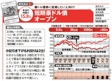 毎月分配型で本当の高利回りを狙うならこの20本からザイ編集部が厳選、利回り20％のファンドも！