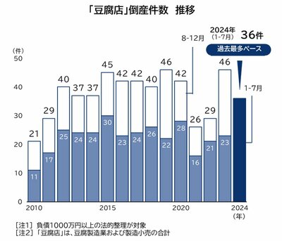 図表：「豆腐店」倒産件数推移