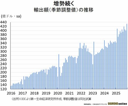 図表1：輸出額（季節調整値）の推移