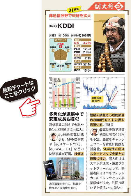 高配当銘柄のKDDIの最新株価はこちら