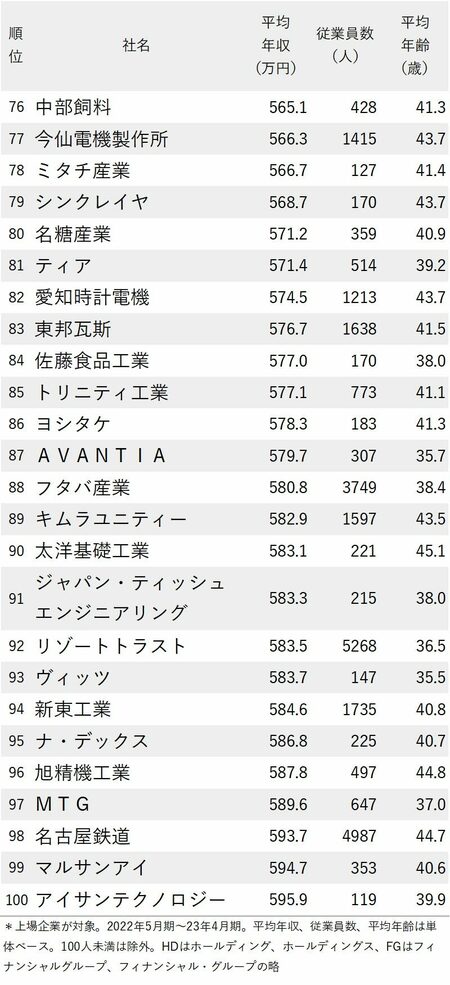 図表：年収が低い会社ランキング2023（愛知県） 76～100位