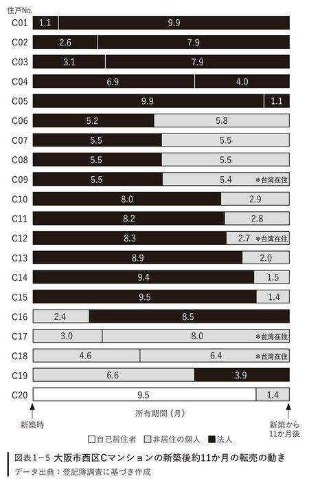 図表1-5　大阪市西区Cマンションの新築後約11カ月の転売の動き
