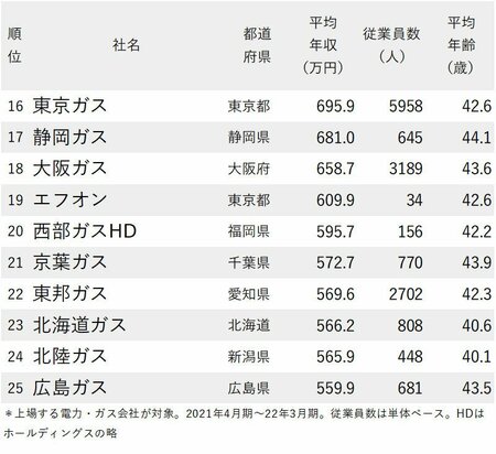 図_年収が高い電力・ガス会社ランキング2022最新版_16～25位