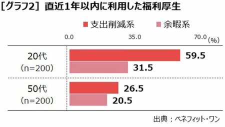 グラフ2 直近1年以内に利用した福利厚生