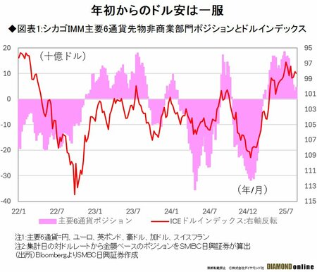 図表1：シカゴIMM主要6通貨先物非商業部門ポジションとドルインデックス