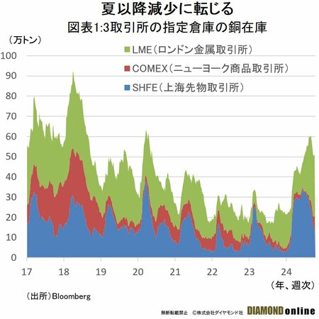 銅相場「1万ドル」回復も中国景気刺激策は織り込み済み、米利下げなど強弱材料で一進一退