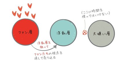 「STP」「階段図」など新たな商品・サービスの潜在顧客を見つける基本の「き」とは？