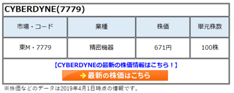 CYBERDYNE(7779)の株価は脳卒中分野への保険適用期待も、経営力不足で過大評価。ただ、投資で損をすることにも意義がある!