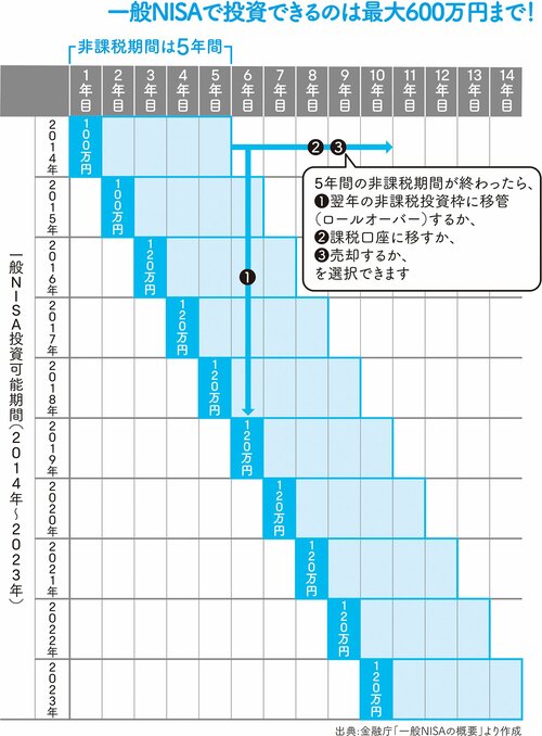 「一般NISA」と「つみたてNISA」では、どちらを選択したらいいか？