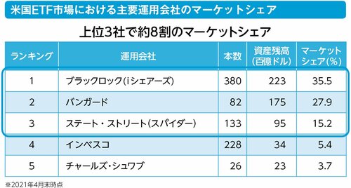 アメリカの個人投資家は、ETFをこの3社から買っている！