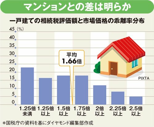 図表：一戸建ての相続税評価額と市場価格の乖離率分布