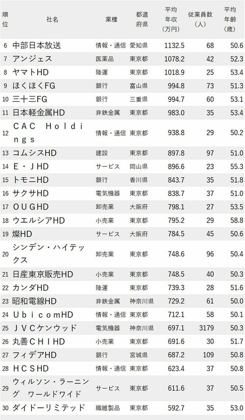 図_年収が高い会社ランキング2022_従業員の平均年齢50代_6-30