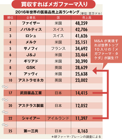 武田薬品が5兆円超巨額買収で「世界10指入り」か