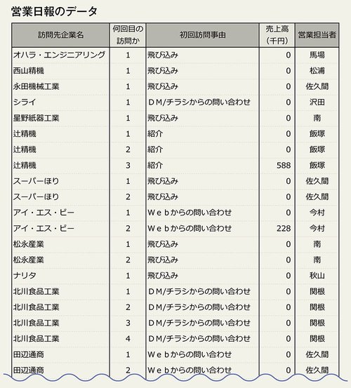 営業日報