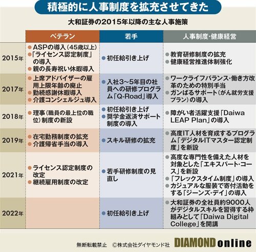 図表：大和証券の2015年以降の主な人事施策