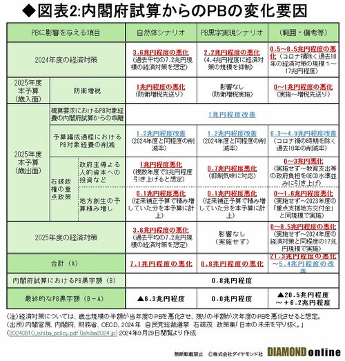 図表2:内閣府試算からのPBの変化要因