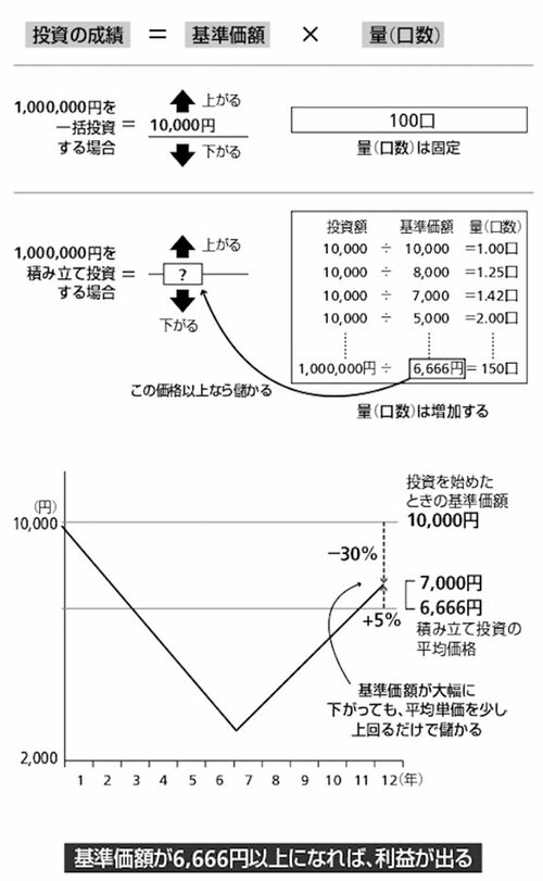 図3_積み立て投資で、量（口数）を増やすことを考える。同書より