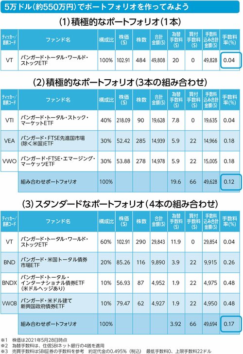 【実践編】3万ドル、5万ドルでETFのポートフォリオを作る！