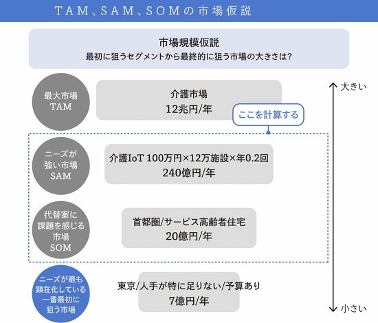 TAM、SAM、SOMで整理して、自社事業の市場規模を算定する