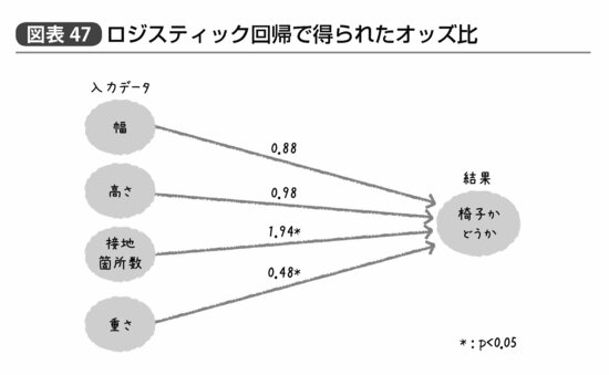 『統計学が最強の学問である』286