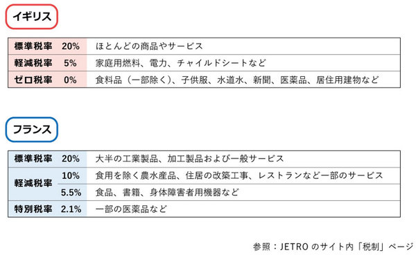 イギリスとフランスの軽減税率
