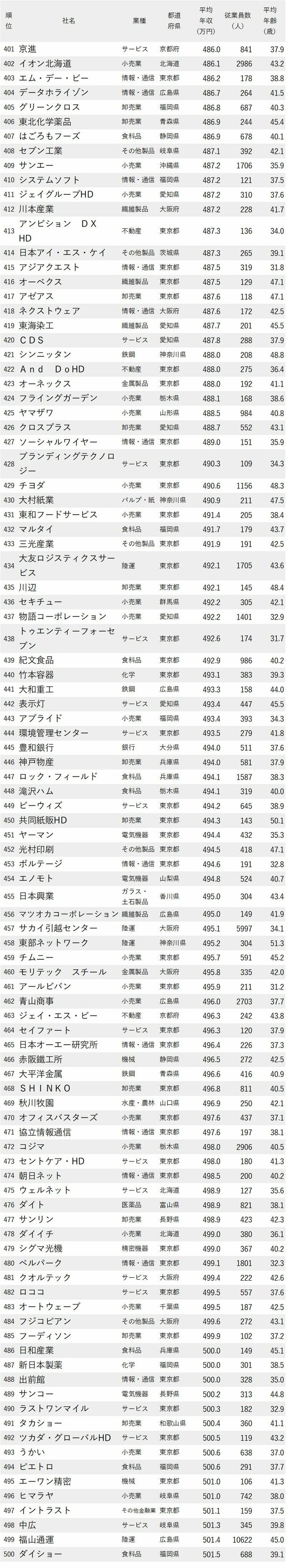 図表：年収が低い企業ランキング2024最新版401-500