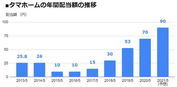タマホーム（1419）の年間配当額の推移