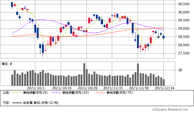 日経平均株価チャート／日足・3カ月