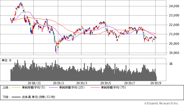 日経平均株価チャート/日足・1年