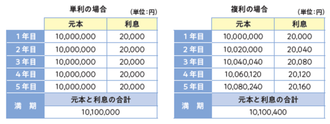 定期預金で1000万円預けたい→「単利」と「複利」利息はどっちがお得？