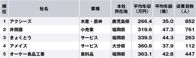 九州・沖縄地方で年収の低い企業ランキング、1位は鹿児島県企業