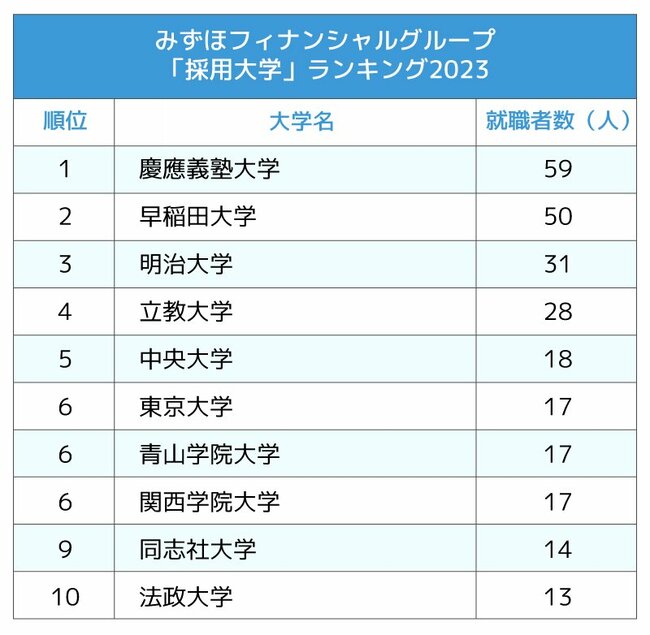 図表：みずほフィナンシャルグループ「採用大学」ランキング2023