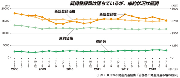 新規登録数は落ちているが、成約状況は堅調