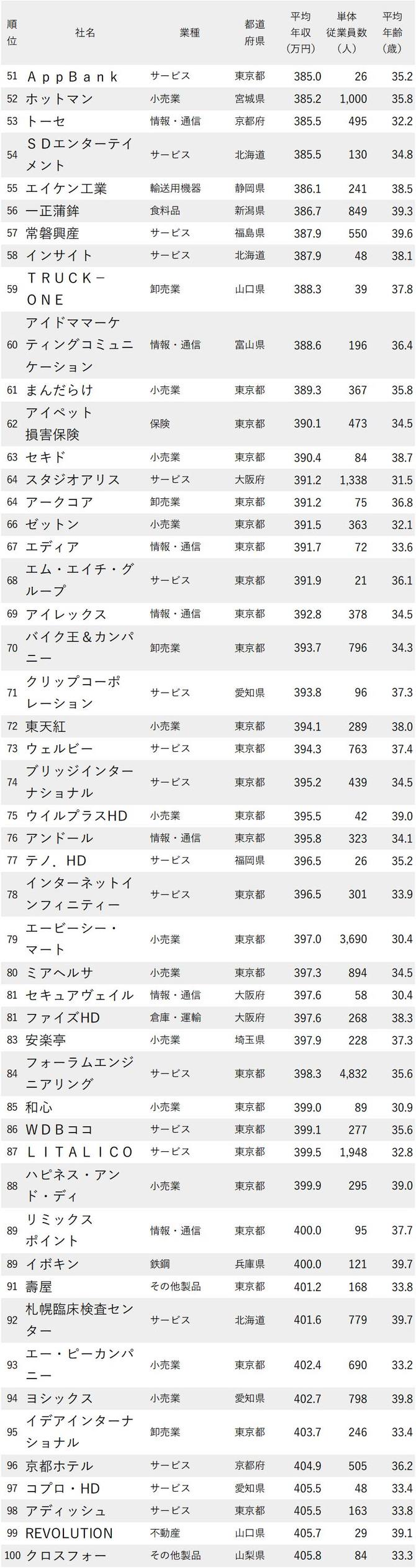 年収が低い企業ランキング最新版 従業員の平均年齢30代 全500社完全版 ニッポンなんでもランキング ダイヤモンド オンライン