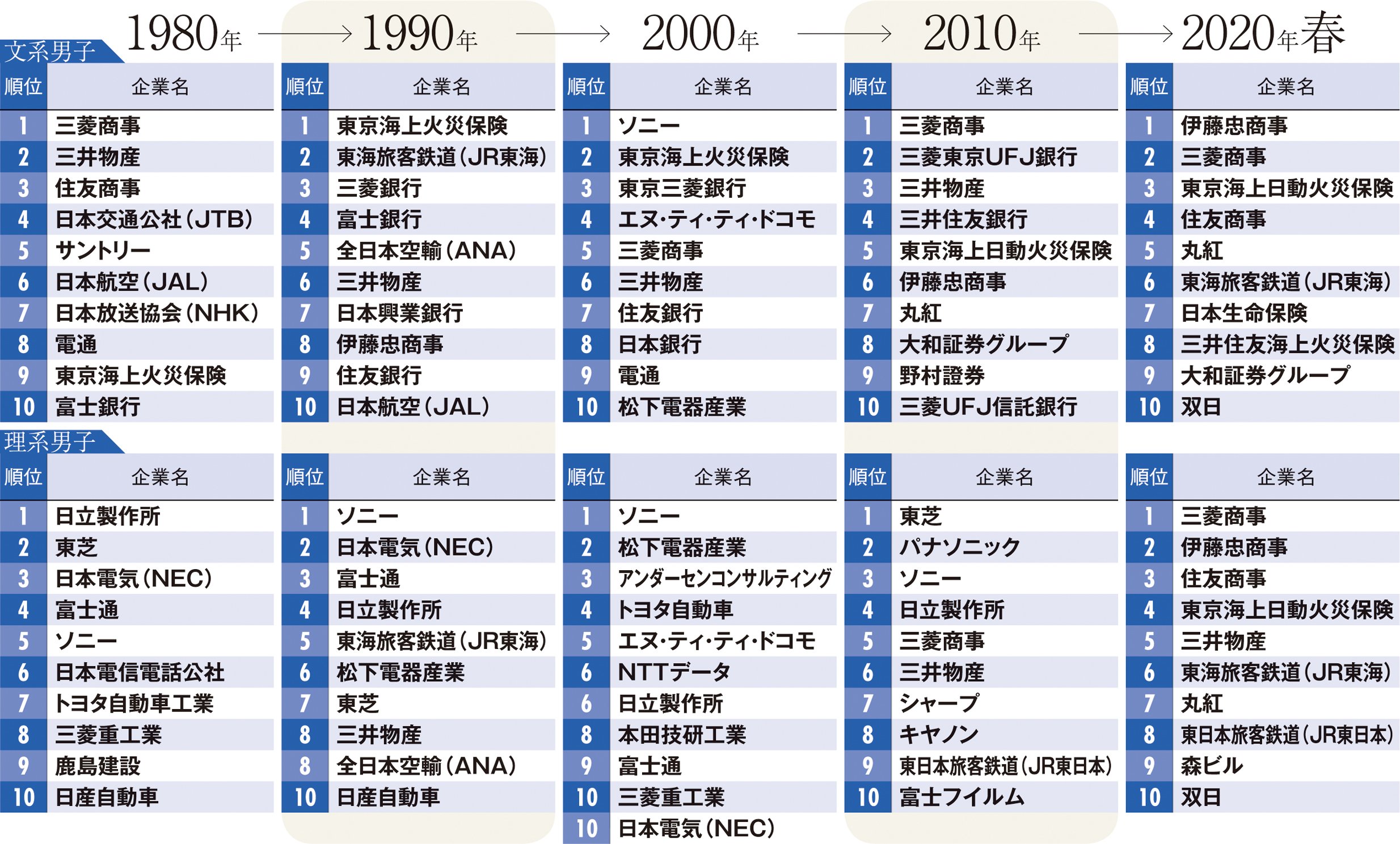 ダイヤモンド就職先人気企業ランキング【完全版】、学生の憧れは40年でどう変わった？