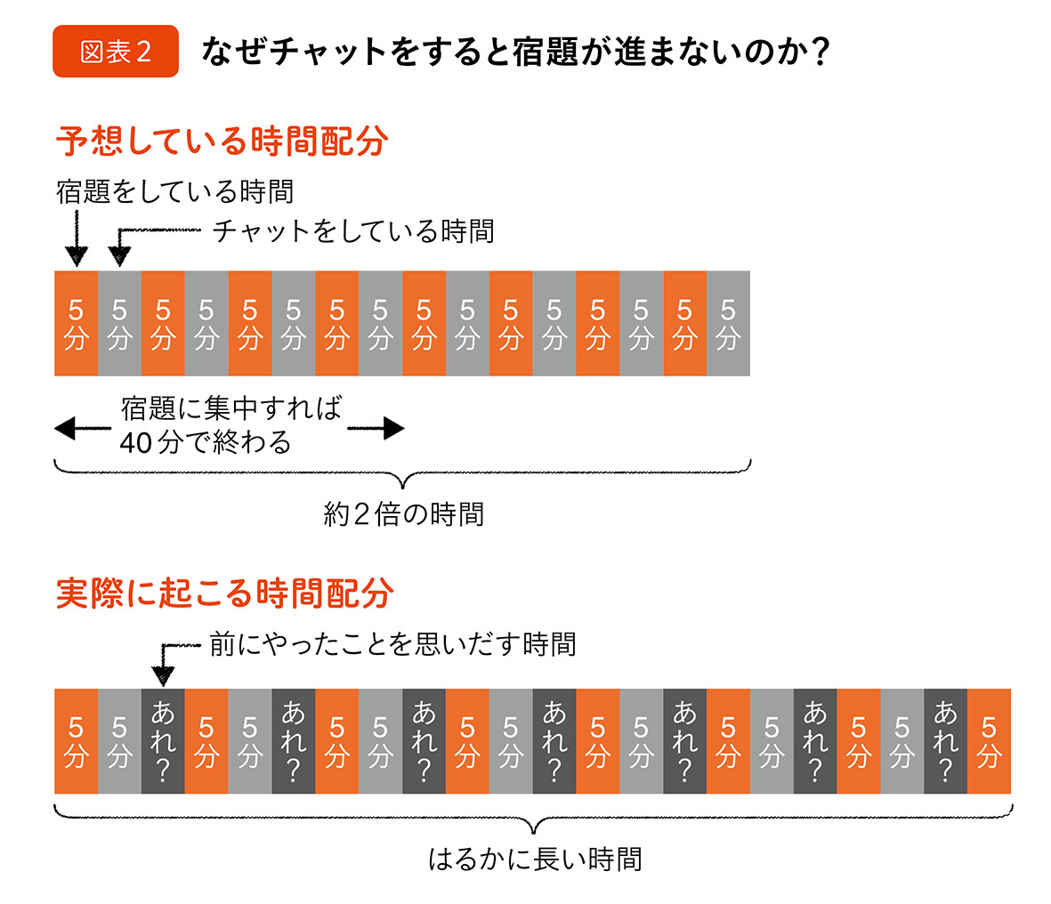 ＳＮＳ依存の子どもに勉強させる秘訣とは？