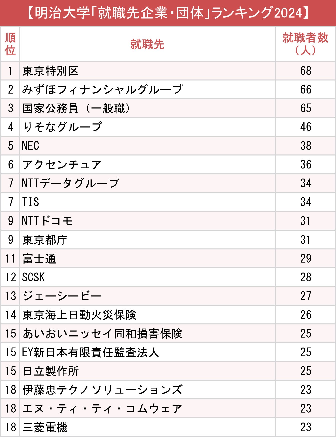 図表：明治大学「就職先企業・団体」ランキング2024